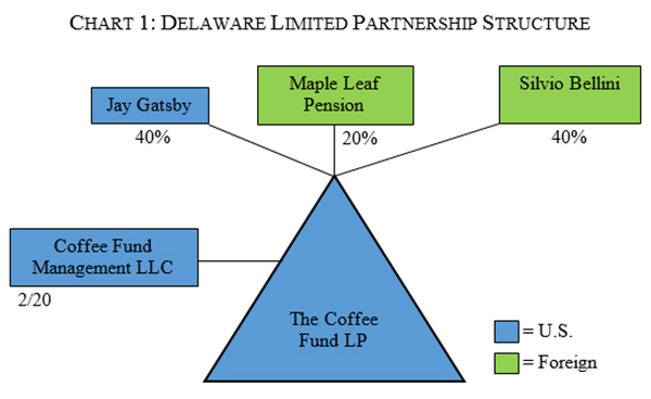 Limited Partnership Structure Chart